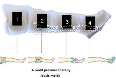 00685: เครื่องนวดขาอัตโนมัติ (Automatic Compressor Therapy) - ปรับ 3 รูปแบบ